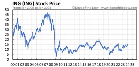The ING Groep N.V. stock price forecast for the next 30 days is a projection based on the positive/negative trends in the past 30 days. Based on the current trend the price of ING stock is predicted to drop by -0.48% tomorrow and lose -1.73% in the next 7 days. 
